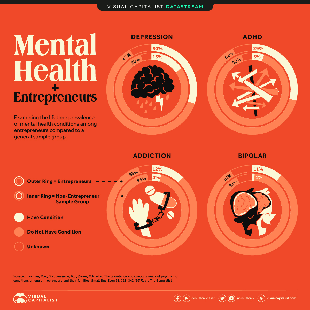 The Link Between Entrepreneurship and Mental Health Conditions The Link Between Entrepreneurship and Mental Health Conditions