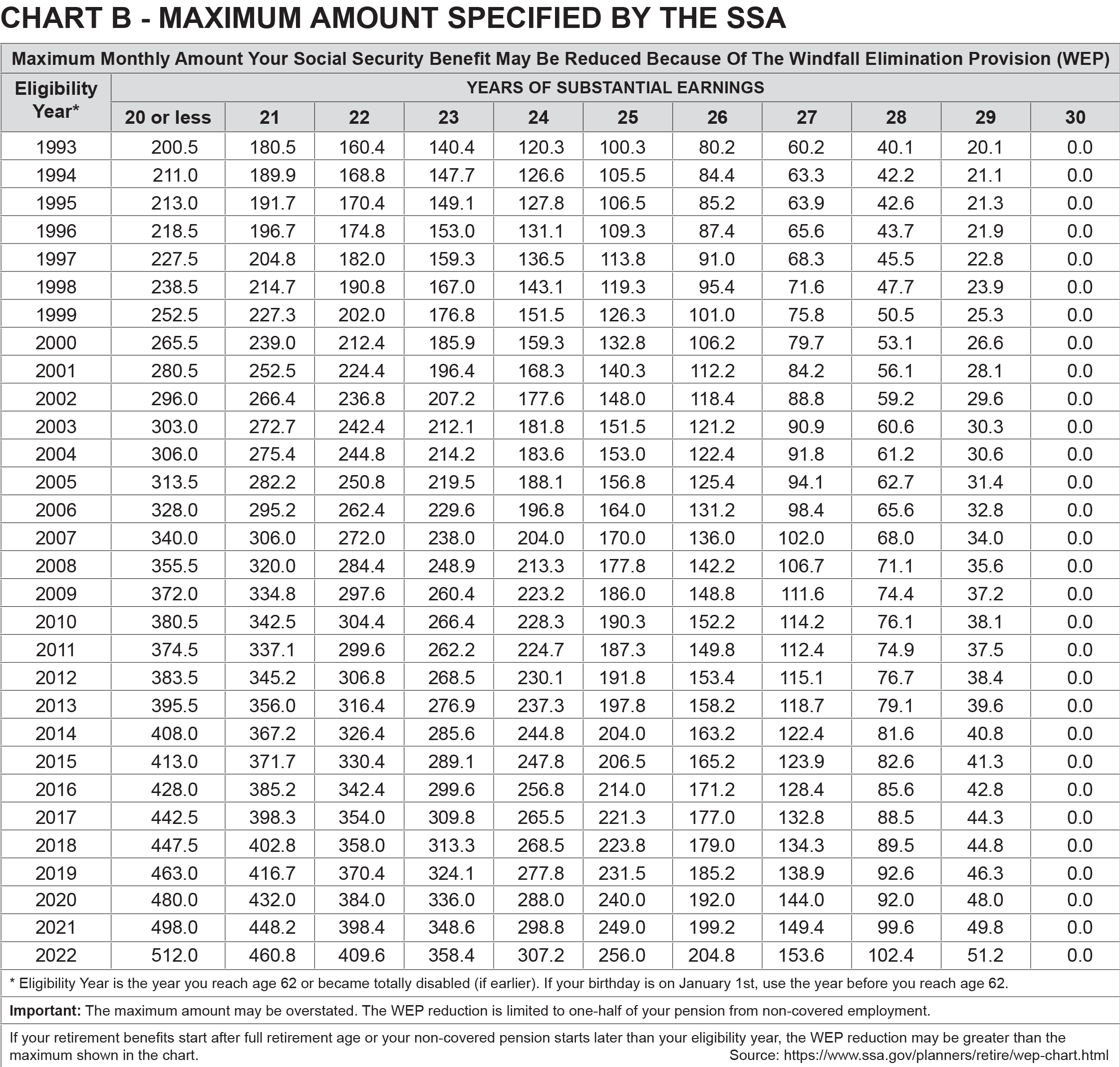 Social Security | SERS