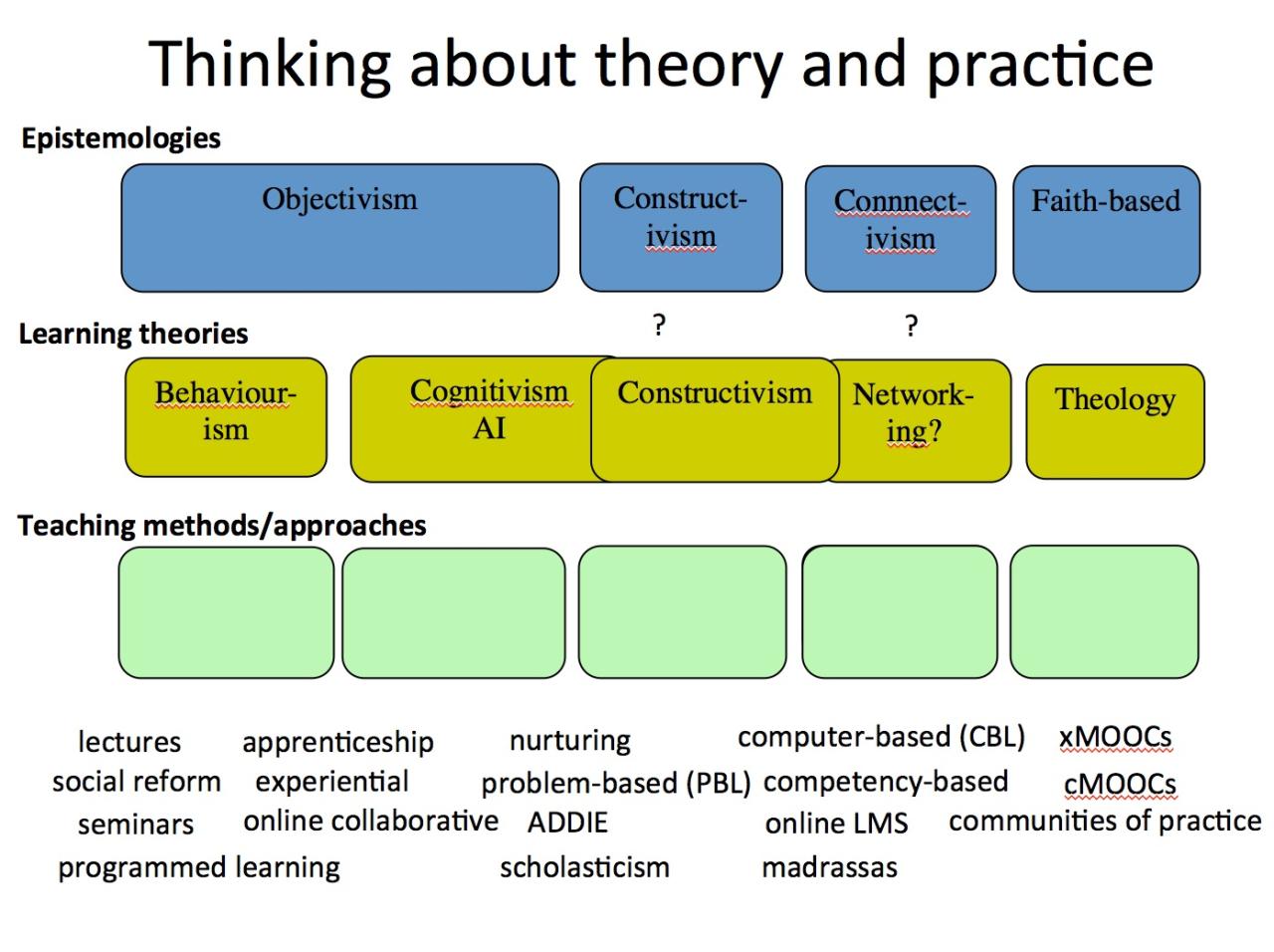 Connectivism | Tony Bates